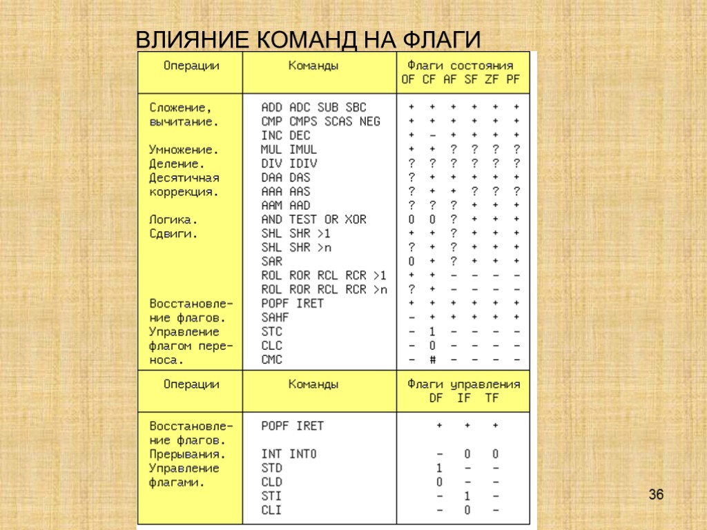 36 ВЛИЯНИЕ КОМАНД НА ФЛАГИ